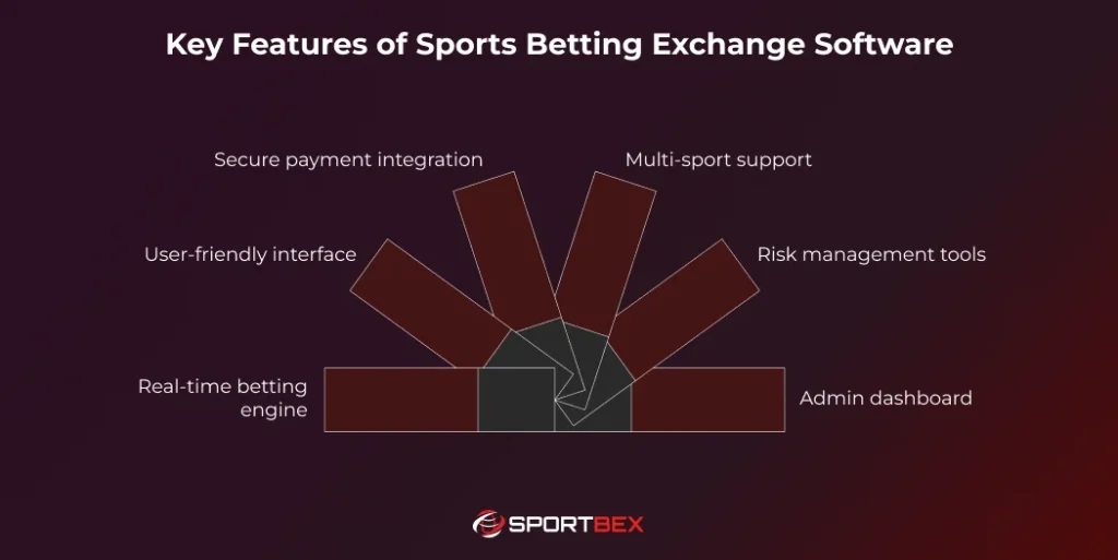 Key Features of Sports Betting Exchange Software