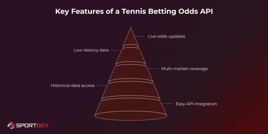 Key Features of a Tennis Betting Odds API