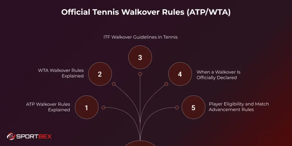 Official Tennis Walkover Rules ATP WTA