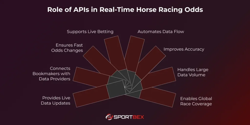 Role of APIs in Real Time Horse Racing Odds