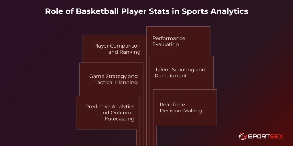Role of Basketball Player Stats in Sports Analytics