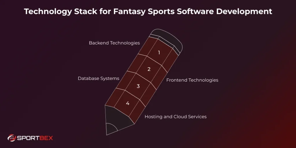 Technology Stack for Fantasy Sports Software Development 1