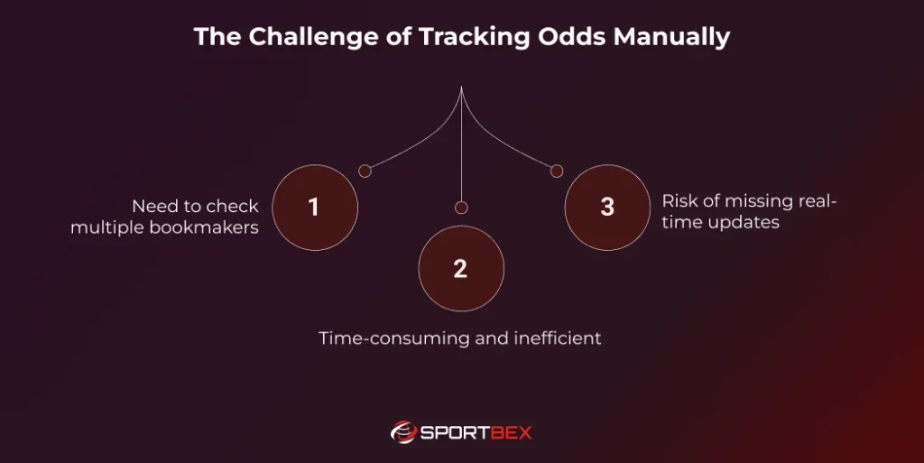 The Challenge of Tracking Odds Manually
