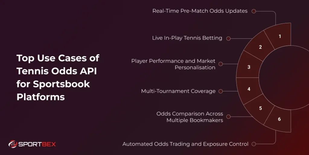Top Use Cases of Tennis Odds API for Sportsbook Platforms