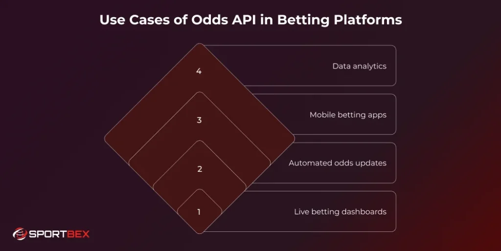 Use Cases of Odds API in Betting Platforms
