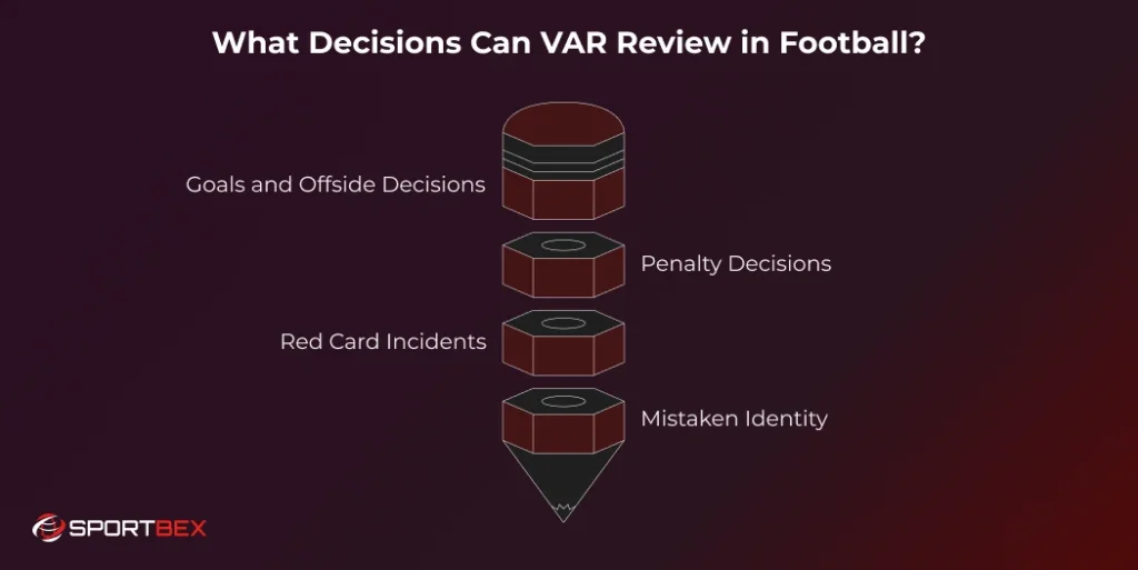 What Decisions Can VAR Review in Football