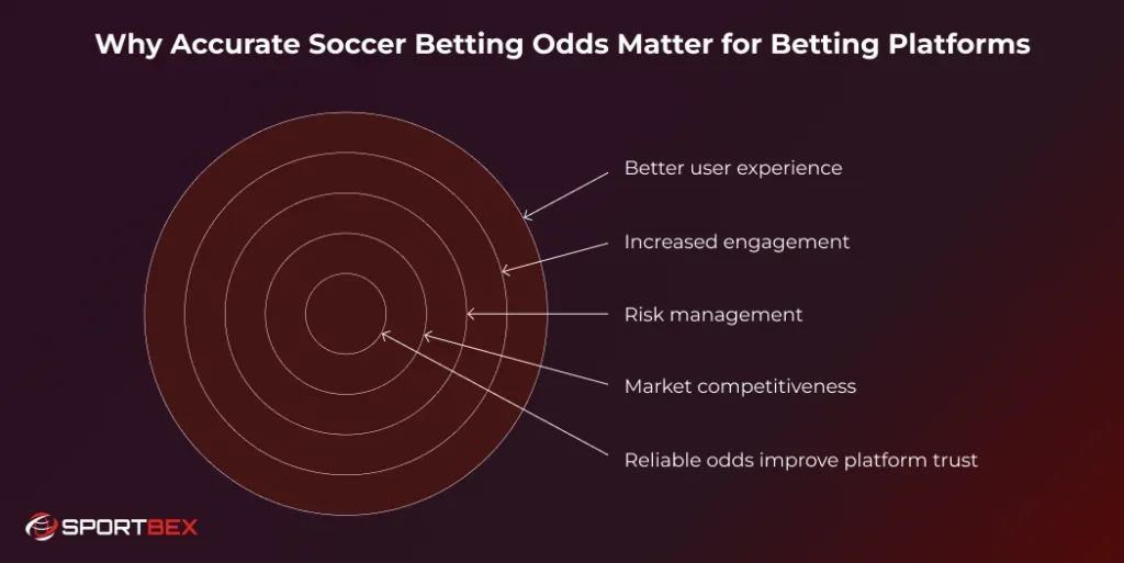 Why Accurate Soccer Betting Odds Matter for Betting Platforms