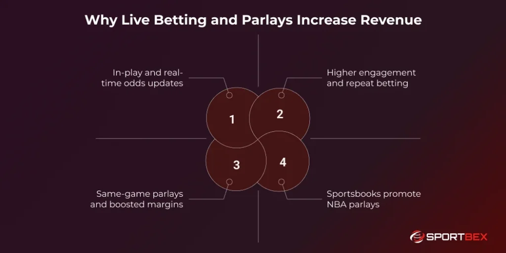 Why Live Betting and Parlays Increase Revenue