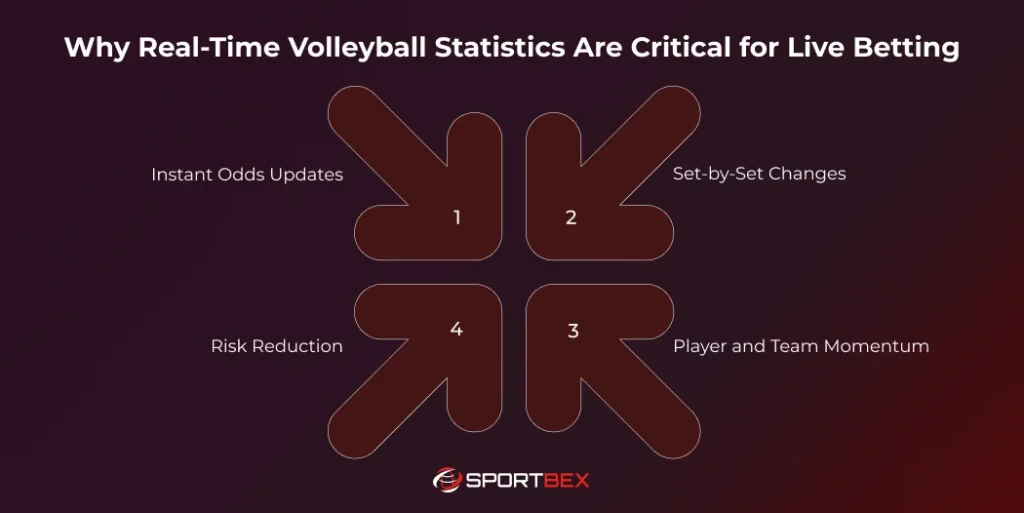 Why Real Time Volleyball Statistics Are Critical for Live Betting