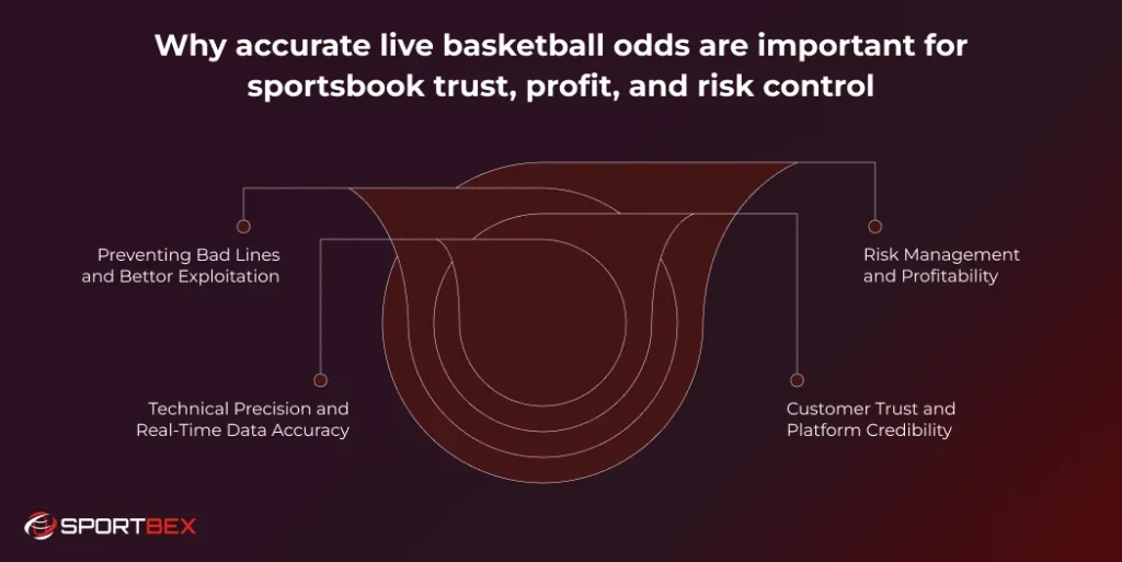 Why accurate live basketball odds are important for sportsbook trust profit and risk control