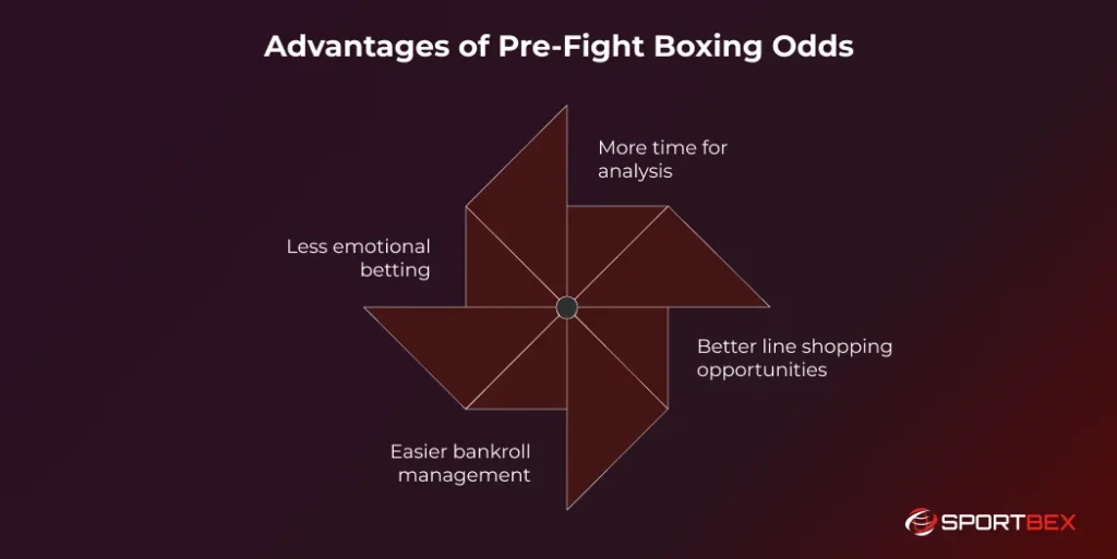 Advantages of Pre Fight Boxing Odds