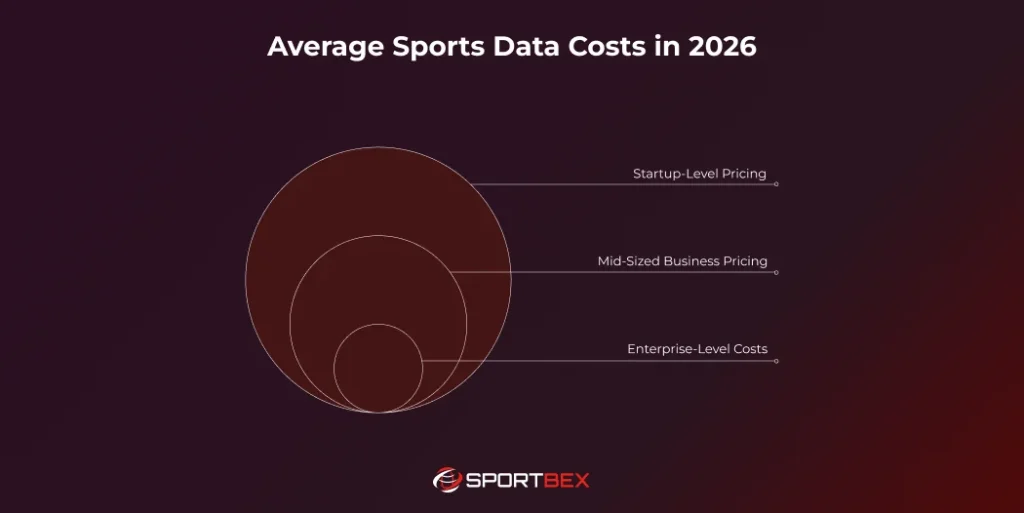 Average Sports Data Costs in 2026