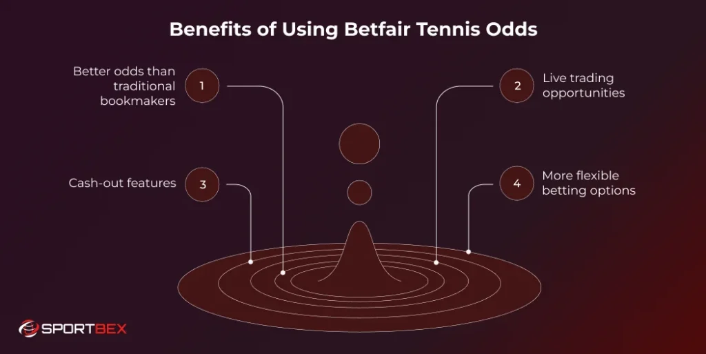Benefits of Using Betfair Tennis Odds