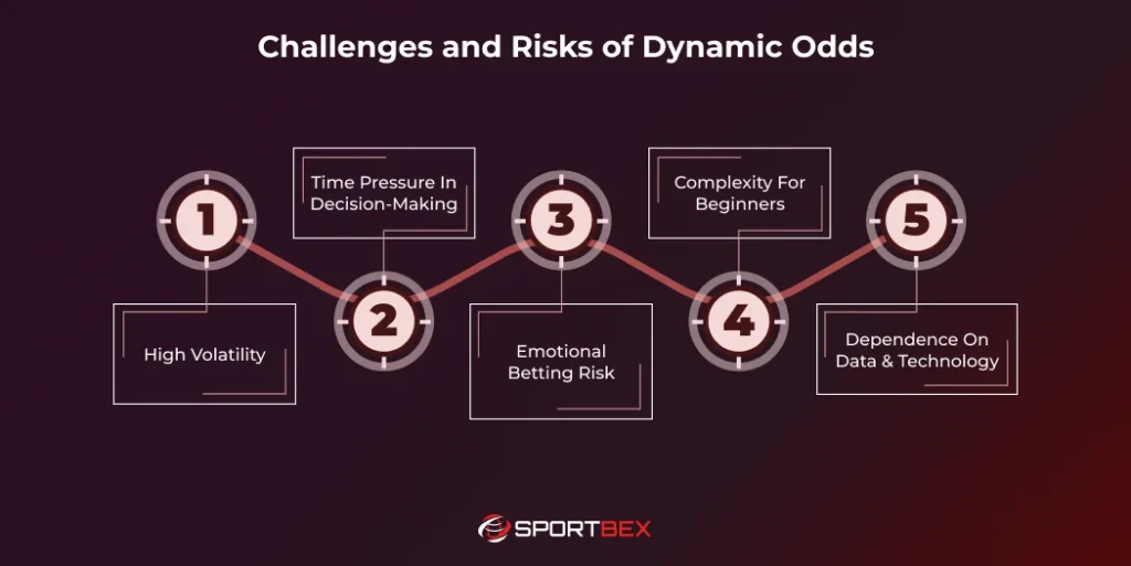 Challenges and Risks of Dynamic Odds
