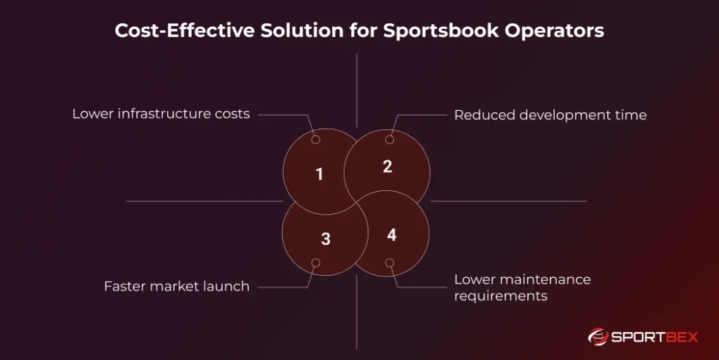 Cost Effective Solution for Sportsbook Operators