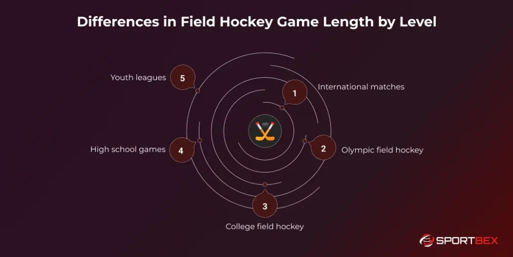 Differences in Field Hockey Game Length by Level