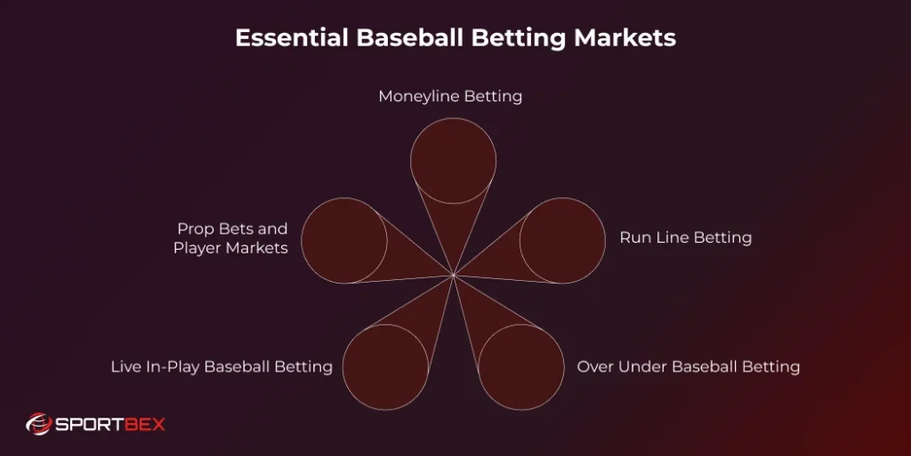 Essential Baseball Betting Markets