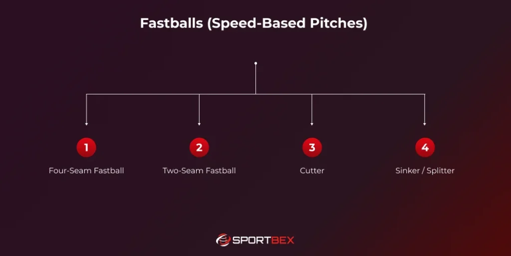 Fastballs Speed Based Pitches