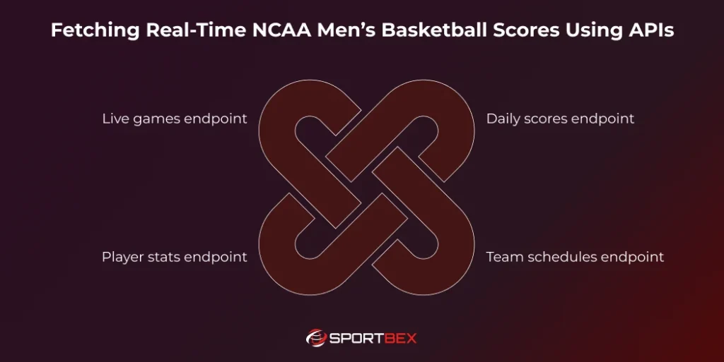 Fetching Real Time NCAA Mens Basketball Scores Using APIs