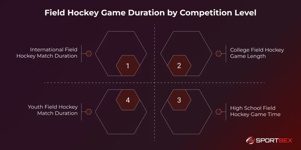 Field Hockey Game Duration by Competition Level