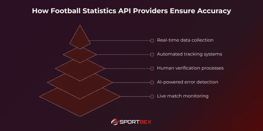 How Football Statistics API Providers Ensure Accuracy