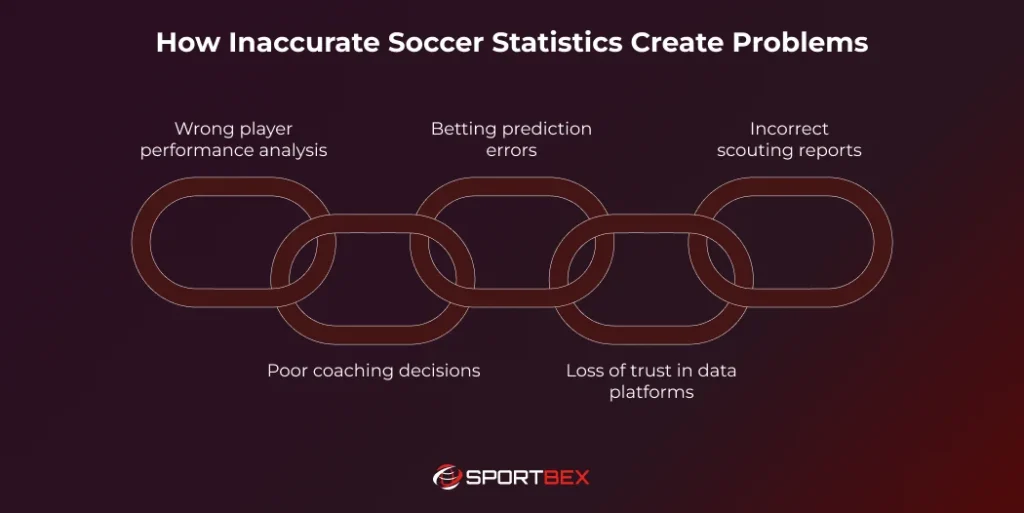 How Inaccurate Soccer Statistics Create Problems