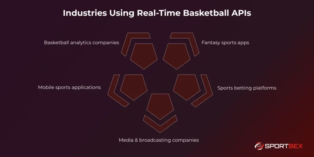 Industries Using Real Time Basketball APIs