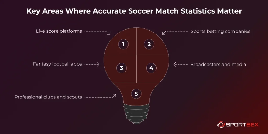 Key Areas Where Accurate Soccer Match Statistics Matter