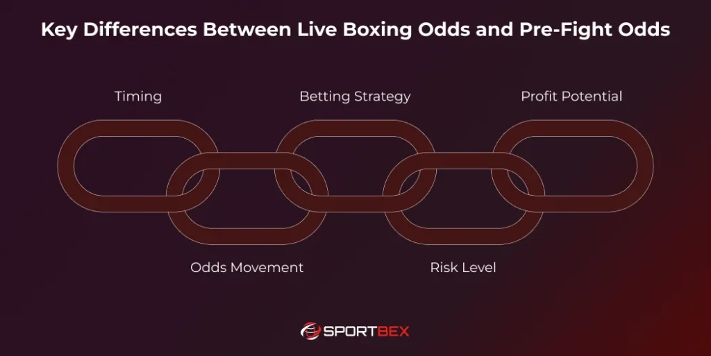 Key Differences Between Live Boxing Odds and Pre Fight Odds