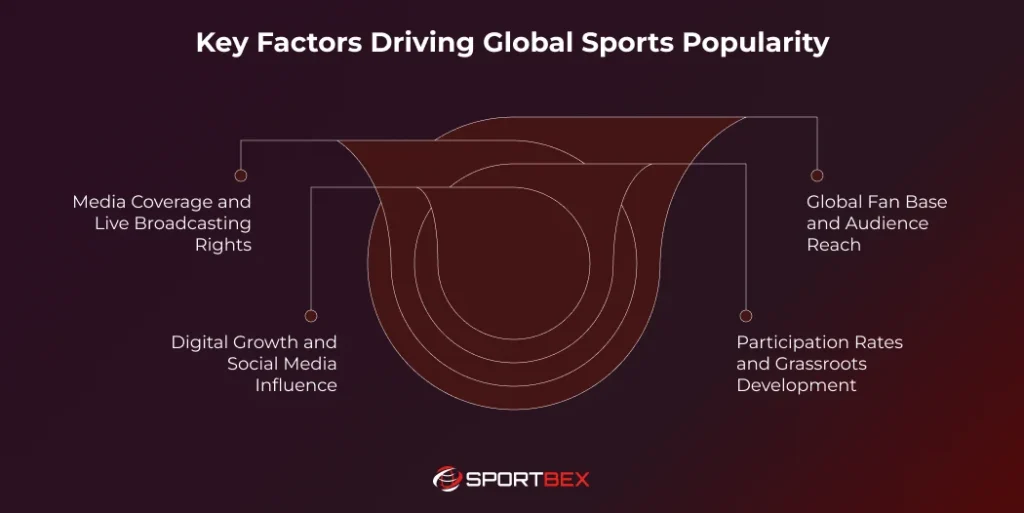 Key Factors Driving Global Sports Popularity