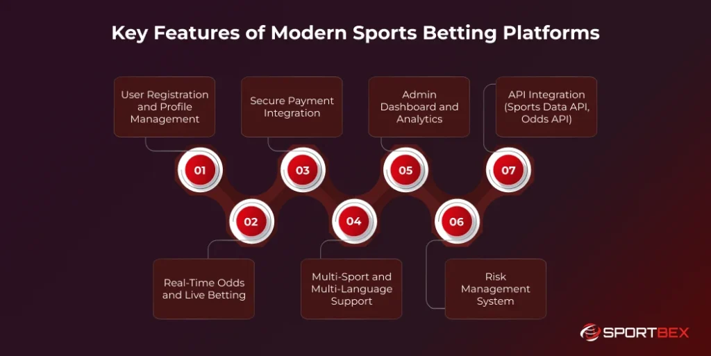Key Features of Modern Sports Betting Platforms