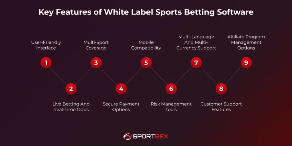 Key Features of White Label Sports Betting Software