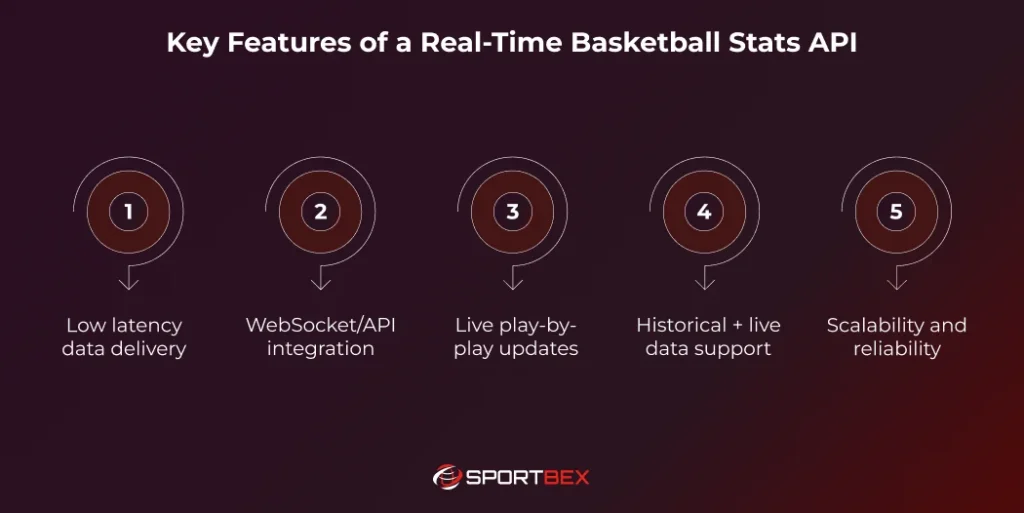 Key Features of a Real Time Basketball Stats API