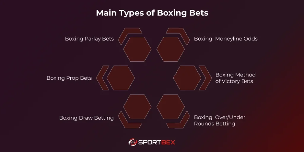 Main Types of Boxing Bets