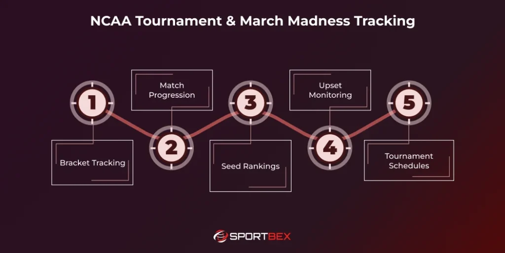 NCAA Tournament March Madness Tracking