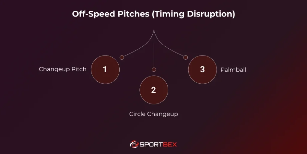 Off Speed Pitches Timing Disruption
