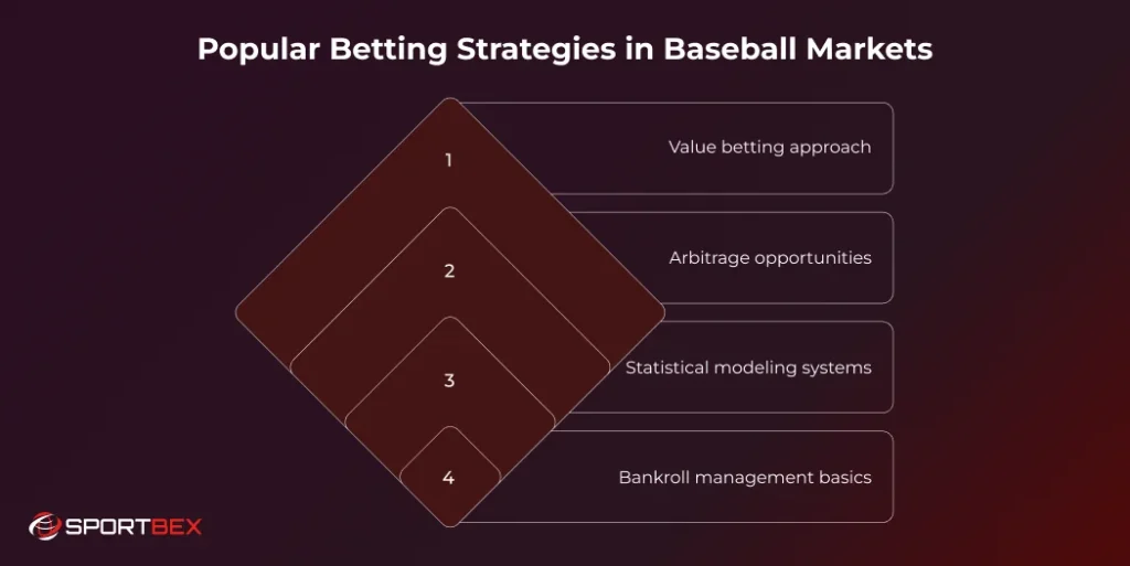 Popular Betting Strategies in Baseball Markets