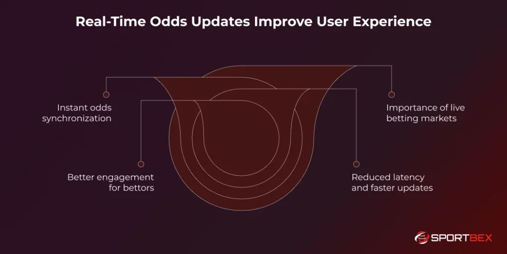 Real Time Odds Updates Improve User Experience