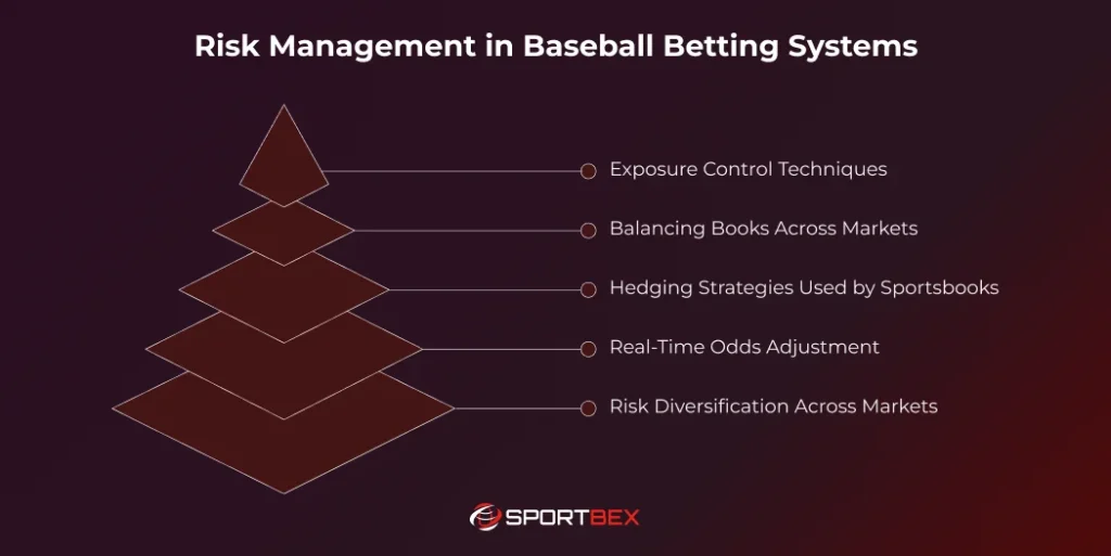 Risk Management in Baseball Betting Systems
