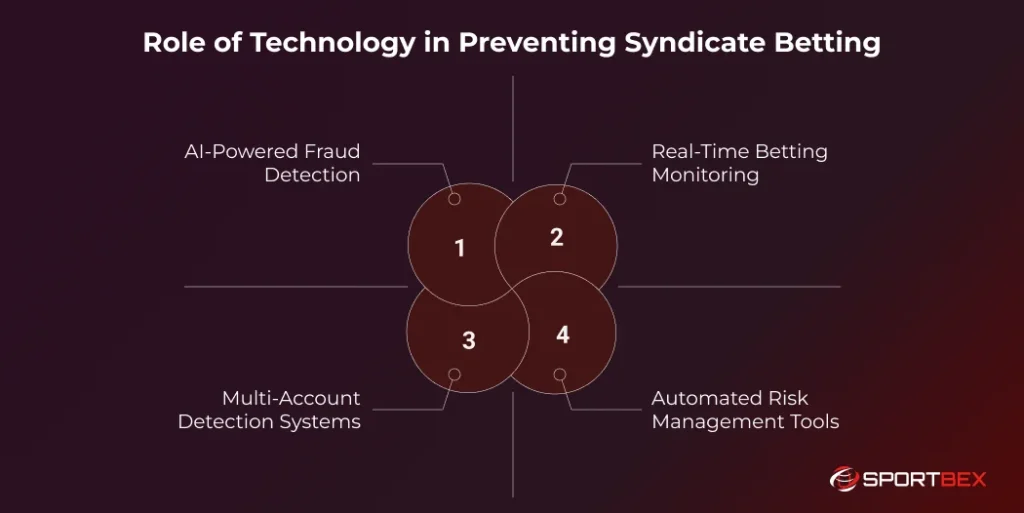 Role of Technology in Preventing Syndicate Betting