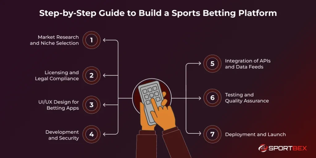 Step by Step Guide to Build a Sports Betting Platform