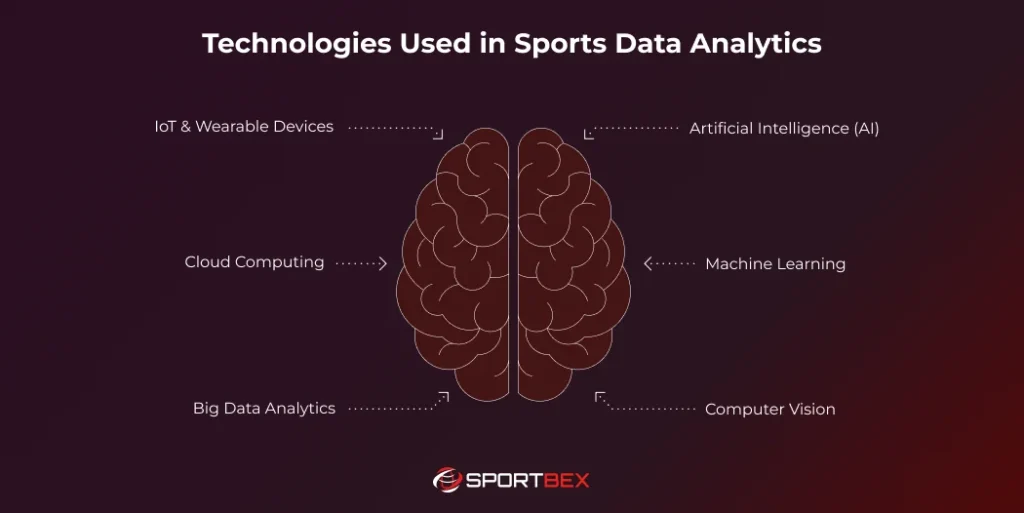 Technologies Used in Sports Data Analytics