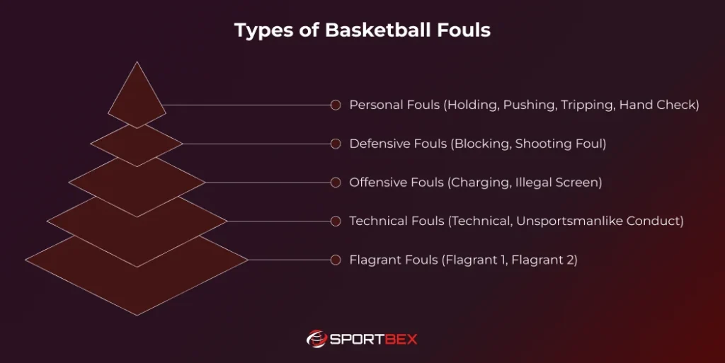 Types of Basketball Fouls