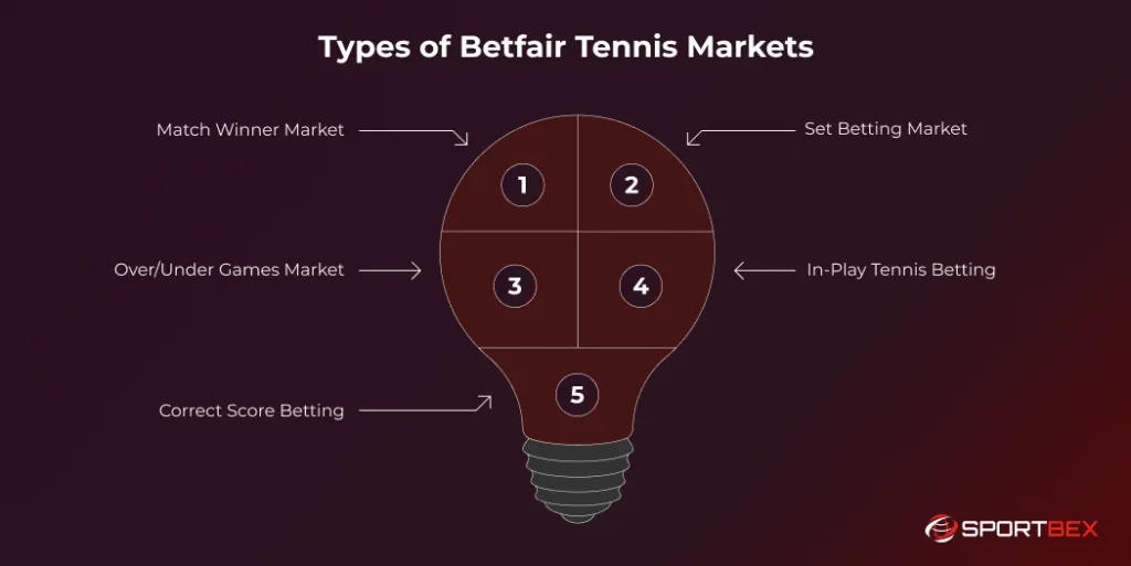 Types of Betfair Tennis Markets