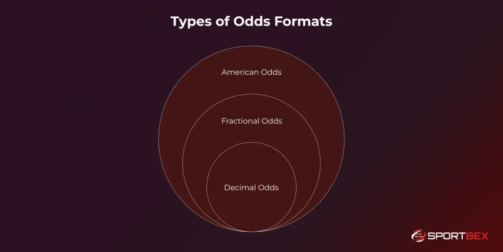 Types of Odds Formats