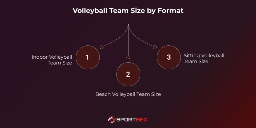 Volleyball Team Size by Format