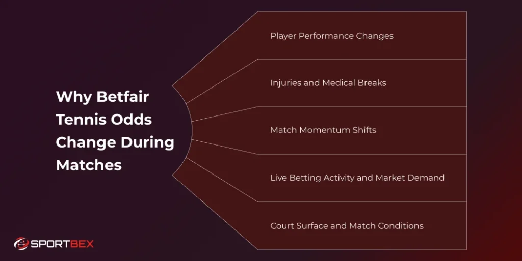 Why Betfair Tennis Odds Change During Matches