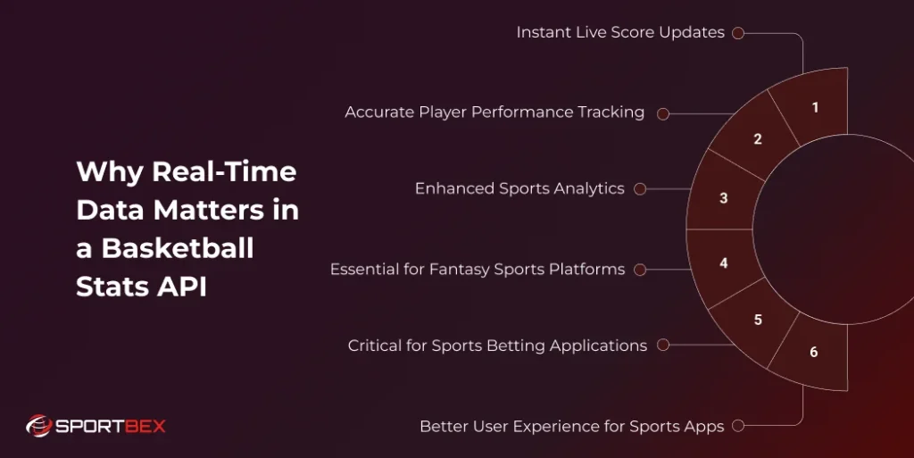Why Real Time Data Matters in a Basketball Stats API