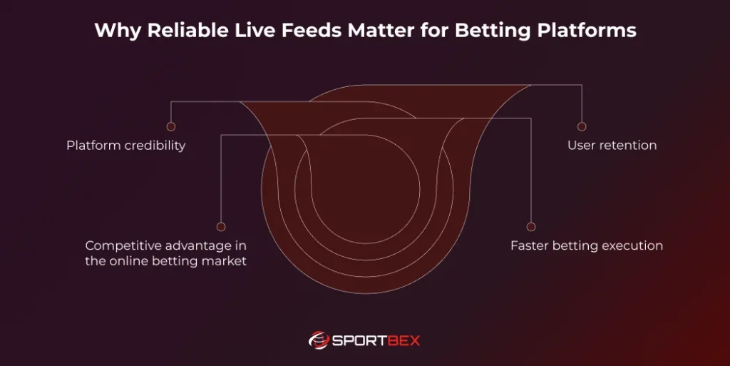 Why Reliable Live Feeds Matter for Betting Platforms