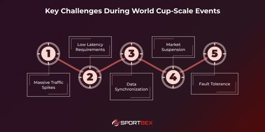 Key Challenges During World Cup-Scale Events